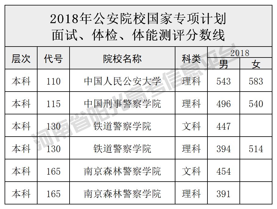 军队及公安院校分数线汇总