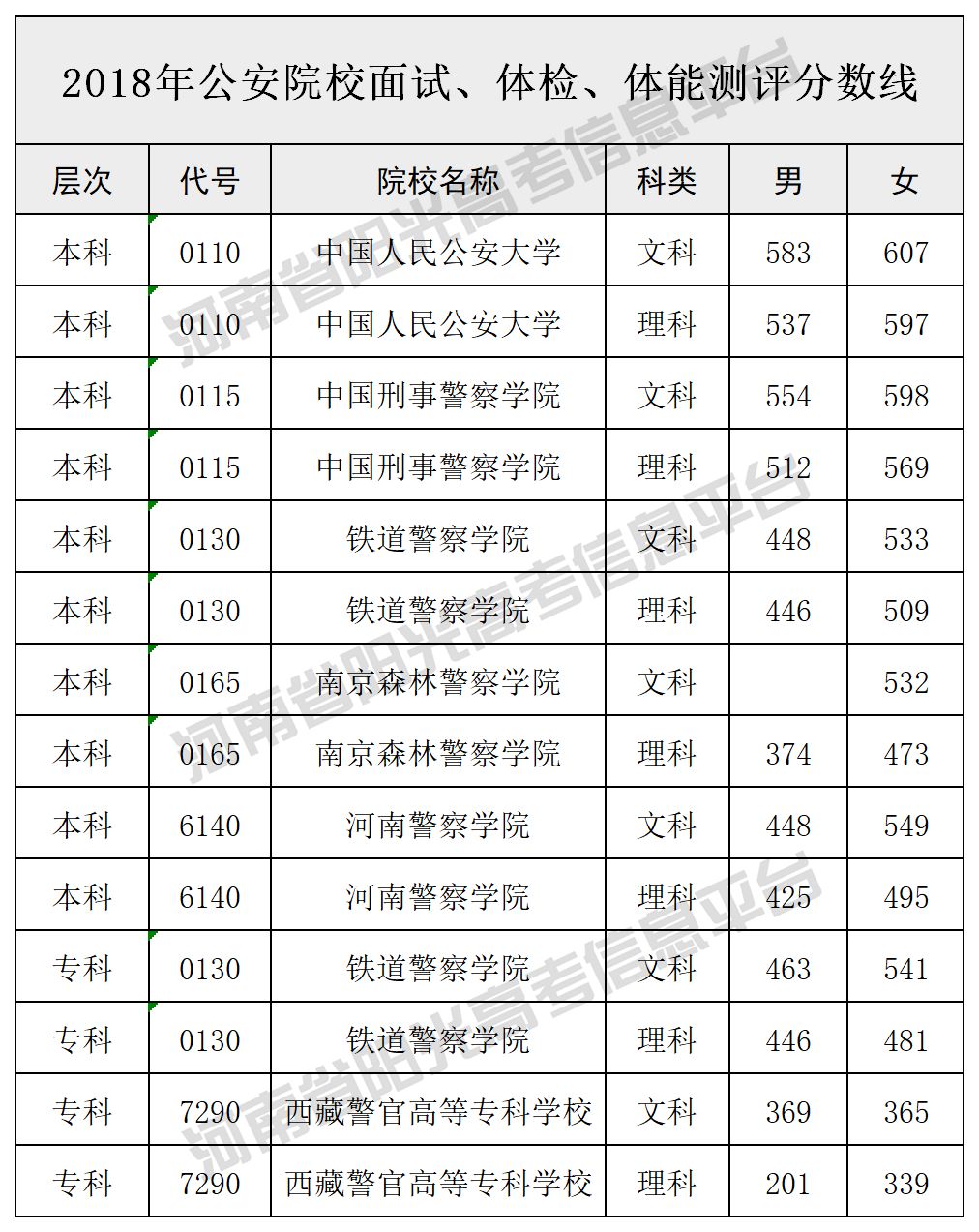 军队及公安院校分数线汇总