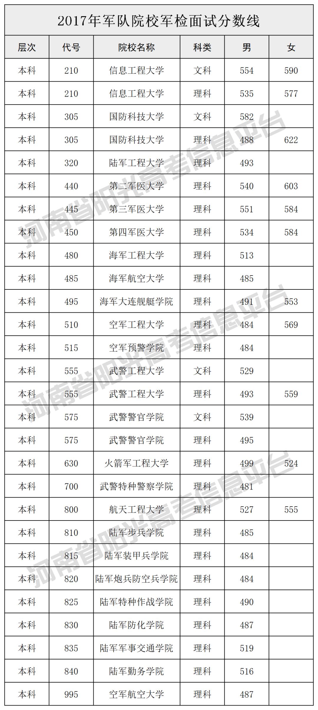 军队及公安院校分数线汇总