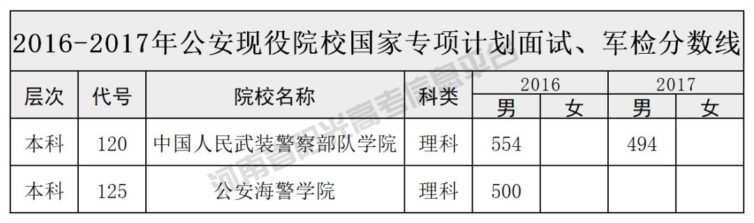 军队及公安院校分数线汇总