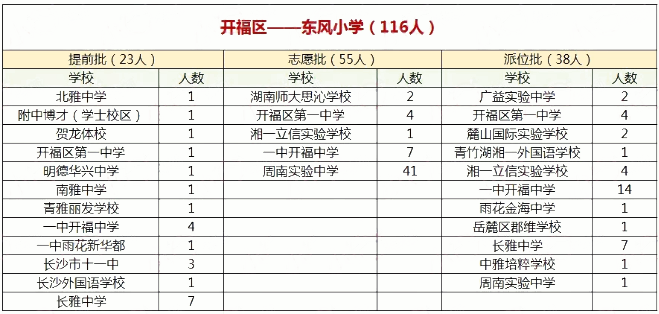 2019长沙市开福区东风小学微机派位录取结果