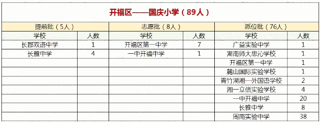 本文为家长收集了长沙市开福区国庆小学的微机派位录取结果，家长可以自行查看。