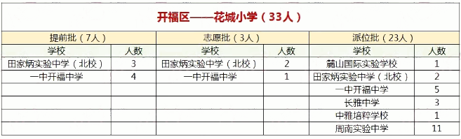 本文为家长收集了长沙市开福区花城小学的微机派位录取结果，家长可以自行查看。