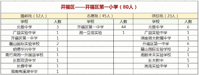 2019年长沙市开福区第一小学微机派位录取结果