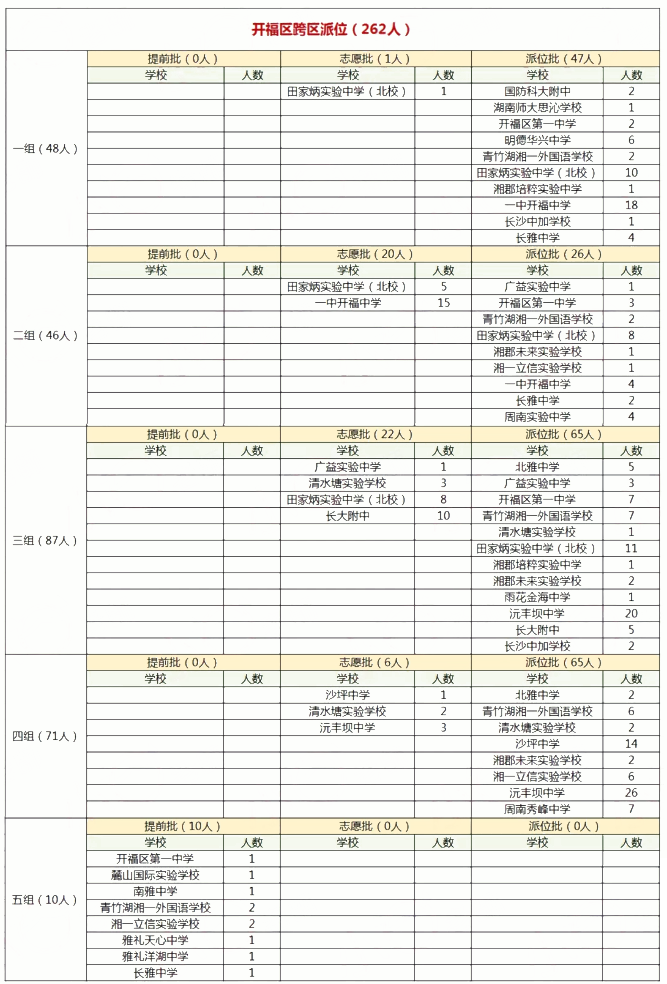 2019长沙市开福区跨区微机派位录取结果