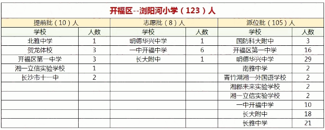 2019年长沙市开福区浏阳河小学微机派位录取结果