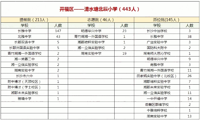 2019年长沙市开福区清水塘北辰微机派位录取结果