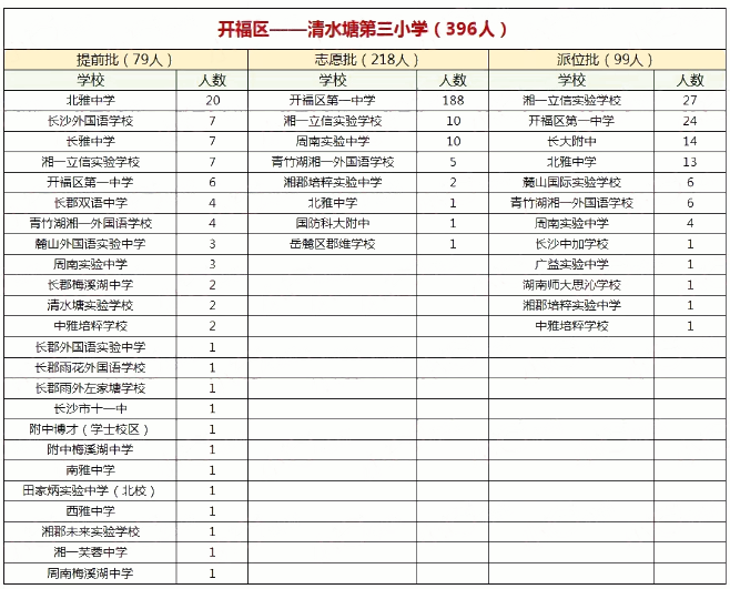 2019长沙市开福区清水塘三小微机派位录取结果