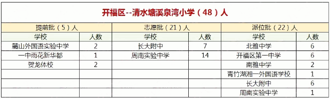 2019年长沙市开福区清水塘溪泉湾小学微机派位录取结果