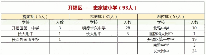 2019年长沙市开福区史家坡小学微机派位录取结果