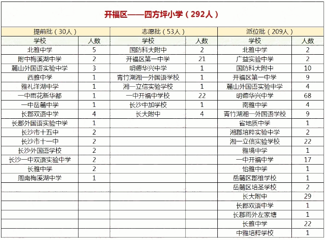 2019长沙市开福区四方坪小学微机派位录取结果