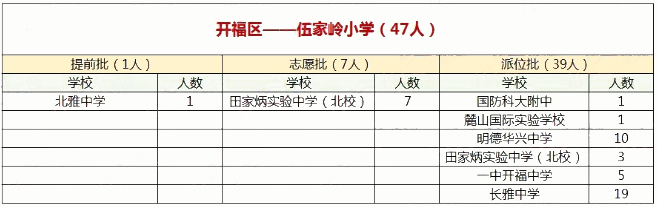 本文为家长收集了长沙市开福区清水塘小学的微机派位录取结果，供各位家长参考。