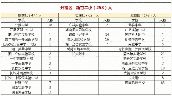 2019年长沙市开福区新竹二小微机派位录取结果