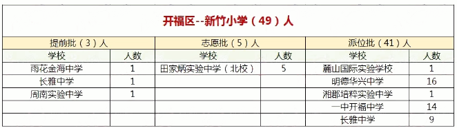 本文为家长收集了长沙市开福区清水塘小学的微机派位录取结果，供各位家长参考。