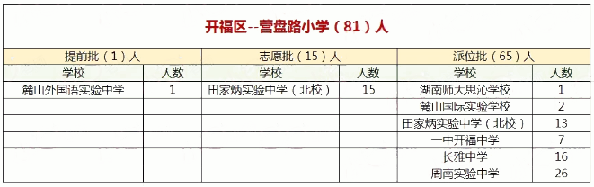 2019长沙市开福区营盘路小学微机派位录取结果