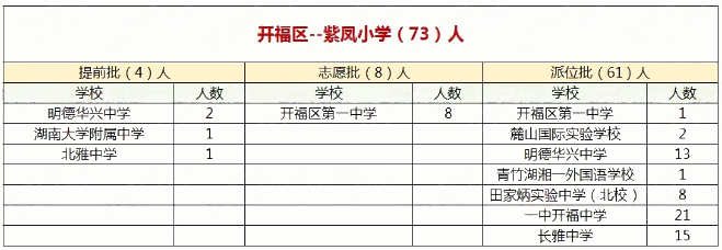 2019年长沙市开福区紫凤小学微机派位录取结果