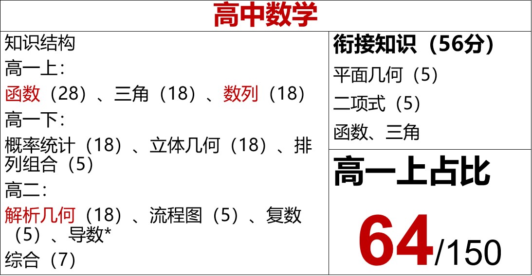 郑州新东方高中全日制