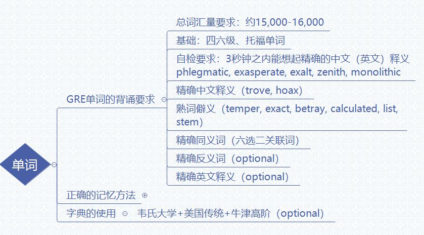 郑州新东方GRE