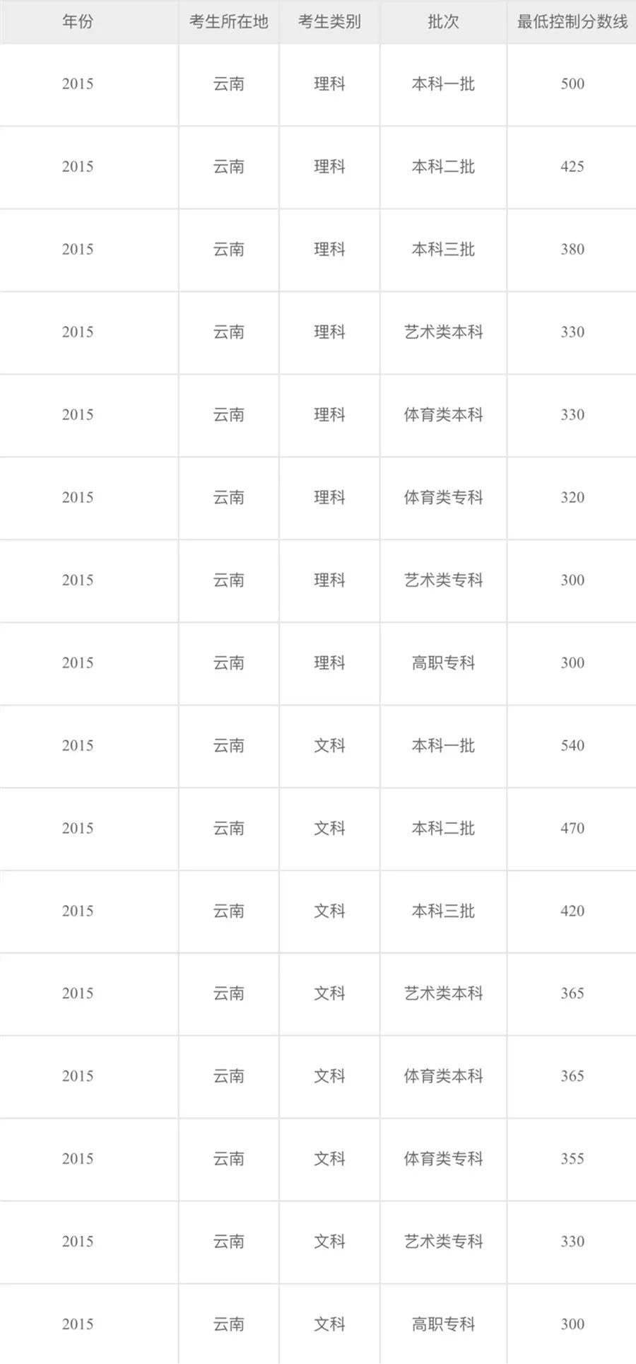 云南2015年高考各批次录取分数线
