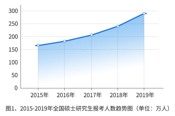 研招网：近五年考研报考人数统计