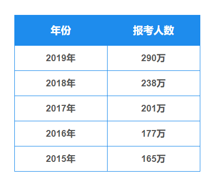 研招网：近五年考研报考人数统计