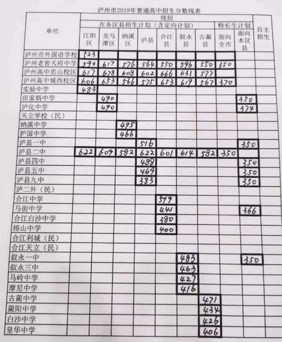 2019泸州普通高中中考最低录取控制分数线