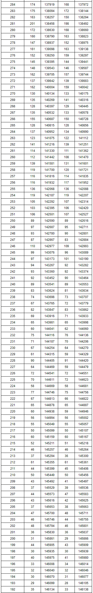 2019年湖南省高考(文科)1分1段分数线信息