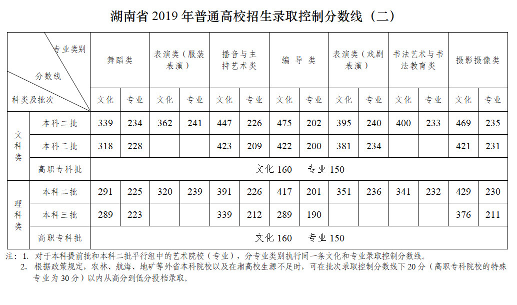2019湖南省高考分数线公布，文科一本553分，理科500分