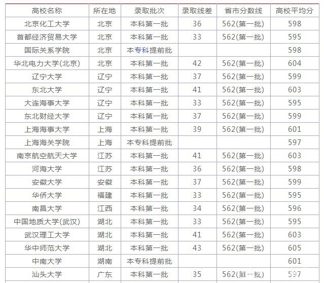 湖南高考文科生考了600分填报志愿能上什么学校？