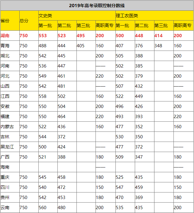 2019年全国各省市高考录取控制分数线汇总