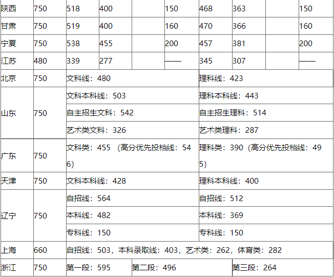 2019年全国各省市高考录取控制分数线汇总