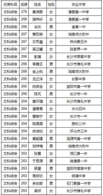 2019年湖南省高考成绩单科优秀名单语文/文数/理数/英语/文综/理综