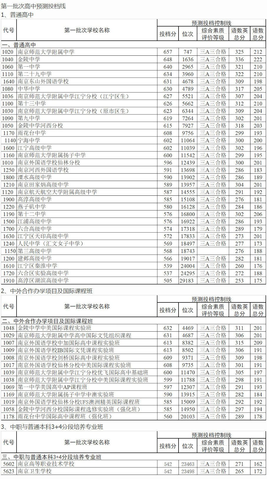 2019南京市高中段学校中考投档控制分数线参考2018年