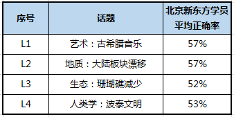 韩冰：新托福样题出炉，究竟删除了哪些题？