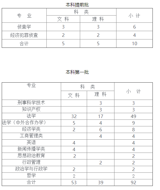 2019年西南政法大学在湖南省专业招生计划表