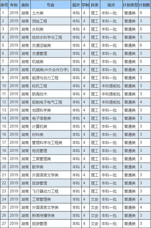 2019年重庆交通大学在湖南省专业招生计划表