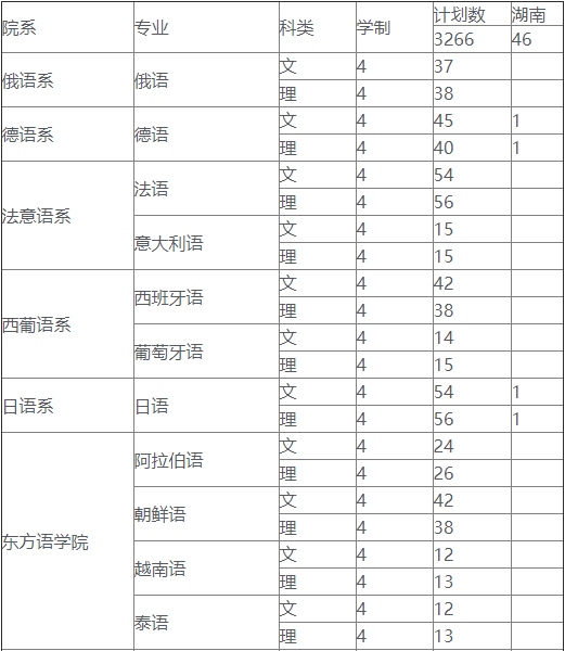 2019年四川外国语大学在湖南省专业招生计划表