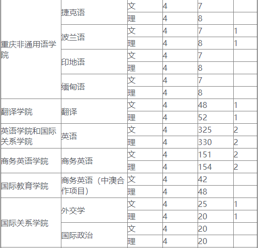 2019年四川外国语大学在湖南省专业招生计划表