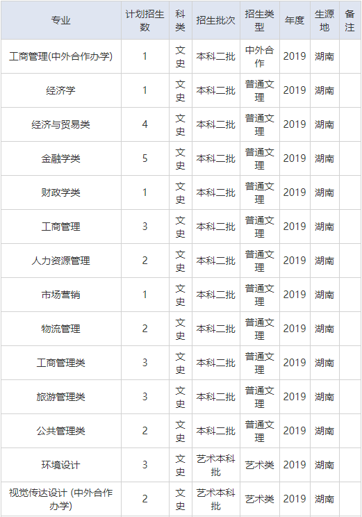 2019年重庆工商大学在湖南省专业招生计划表