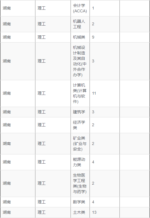 2019年重庆大学在湖南省专业招生计划表