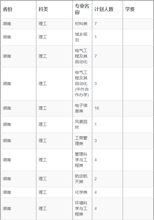 2019年重庆大学在湖南省专业招生计划表