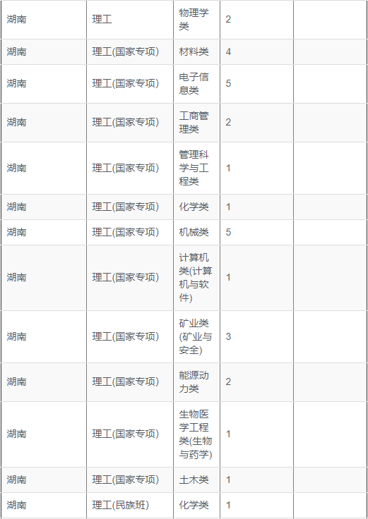 2019年重庆大学在湖南省专业招生计划表