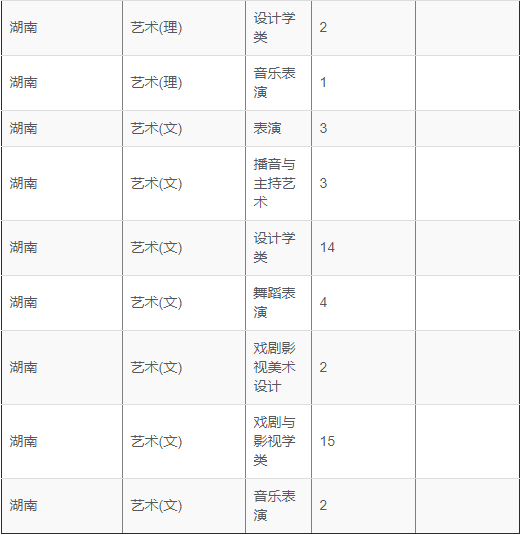 2019年重庆大学在湖南省专业招生计划表