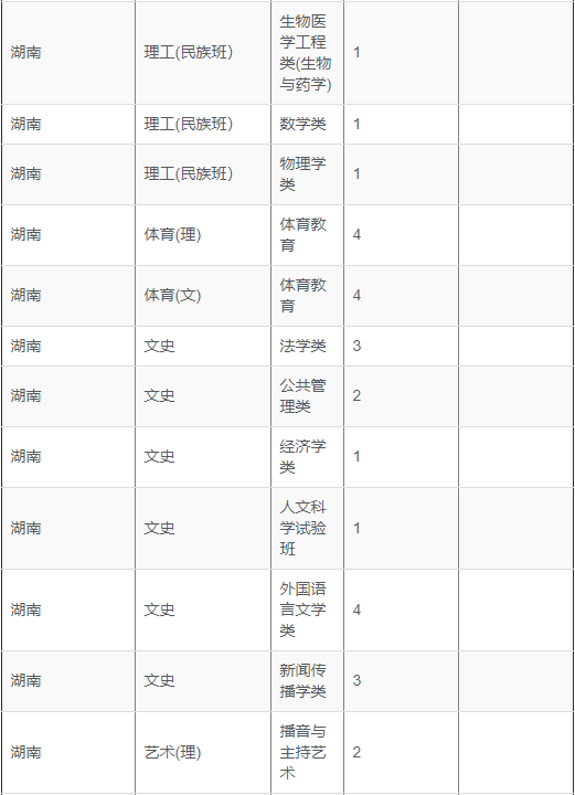 2019年重庆大学在湖南省专业招生计划表