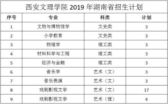 2019年西安文理学院在湖南省专业招生计划表