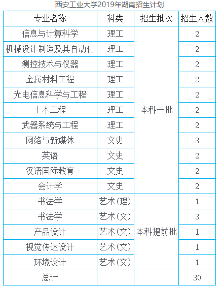 2019年西安工业大学在湖南省专业招生计划表