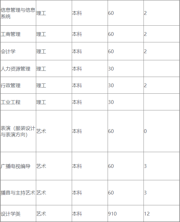 2019年西安工程大学在湖南省专业招生计划表