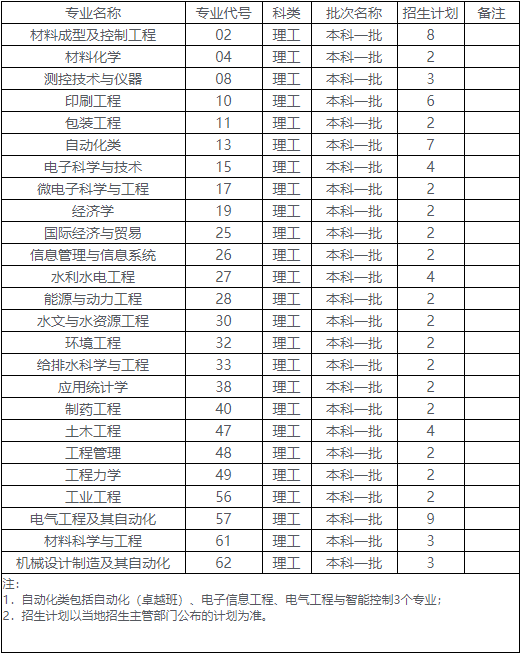 2019年西安理工大学在湖南省专业招生计划表