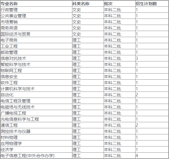 2019年西安邮电大学在湖南省专业招生计划表