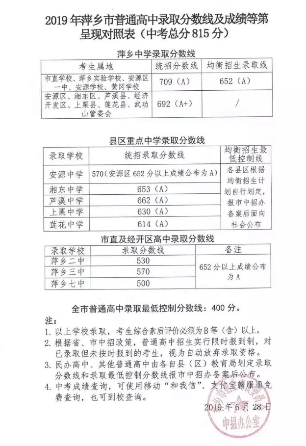 萍乡中学排行_2021萍乡市中考分数线已公布!附2020年中考分对比(2)